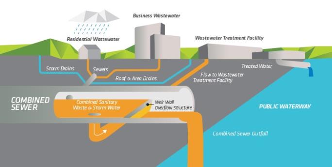 Combined Sewer Overflows