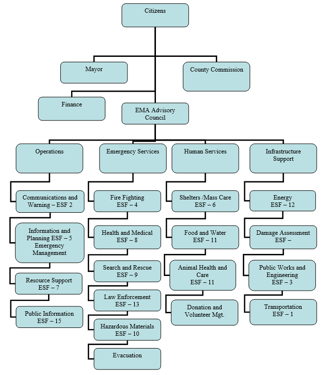 EMA Advisory Chart