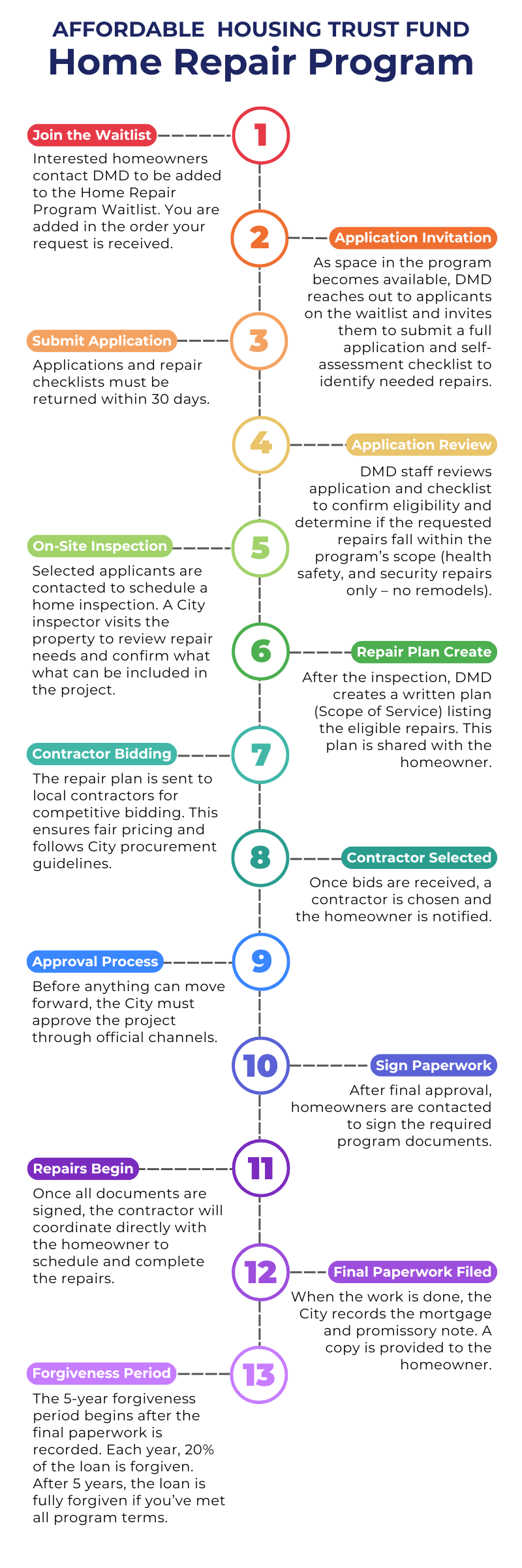 AHTF Home Repair Program Infographic